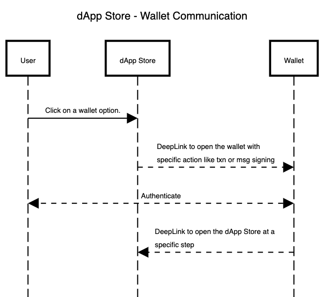 dApp Store - Wallet Communication